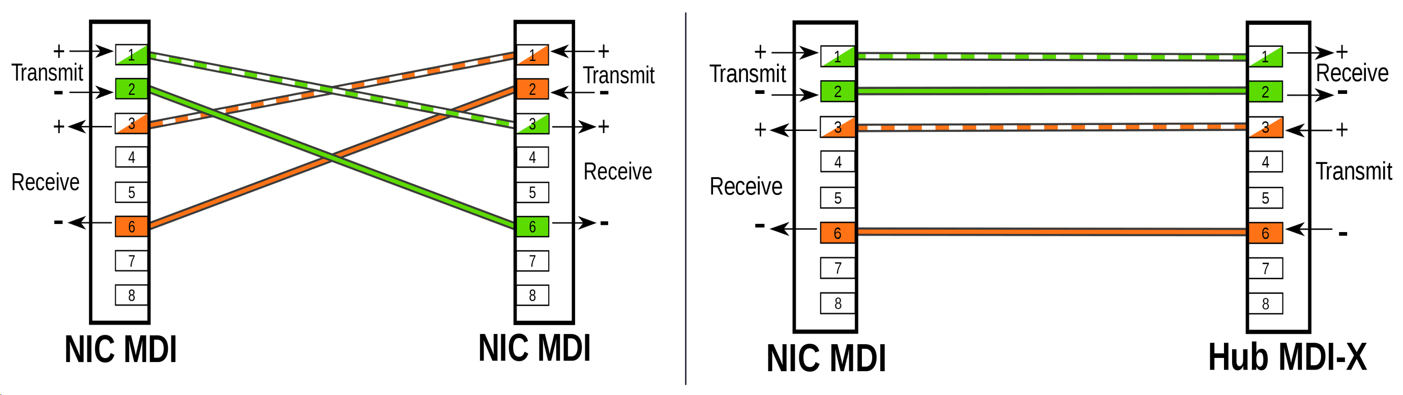 Different circuits are used for transmission and receipt